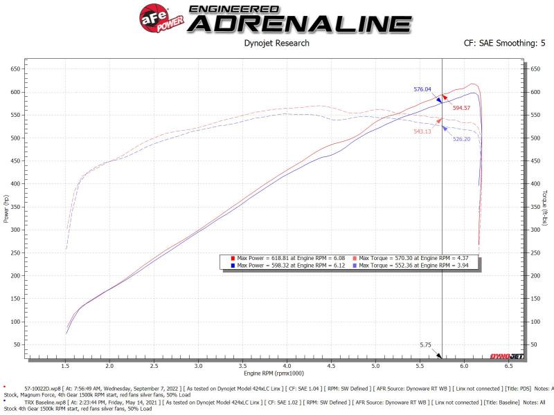 aFe 21-23 RAM 1500 TRX Track Series Carbon Fiber Cold Air Intake System w/ Pro DRY S