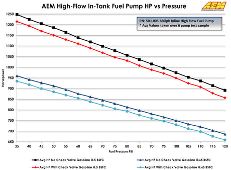 AEM 380LPH High Pressure Fuel Pump performance chart showcasing horsepower versus fuel pressure PSI.